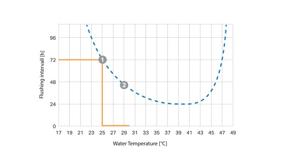 Kriva intervala ispiranja zavisna od temperature(© Geberit)